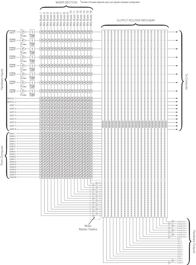 Mobile I/O 2882 Routing Matrix Schematic